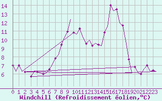 Courbe du refroidissement olien pour Duesseldorf