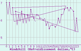 Courbe du refroidissement olien pour Platform Hoorn-a Sea