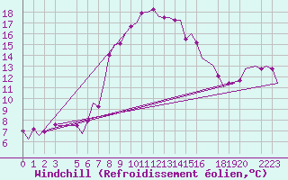 Courbe du refroidissement olien pour Tunis-Carthage