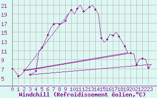 Courbe du refroidissement olien pour Poprad / Tatry
