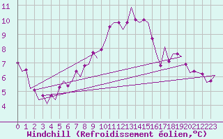Courbe du refroidissement olien pour Berlin-Schoenefeld