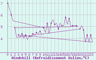Courbe du refroidissement olien pour Le Goeree