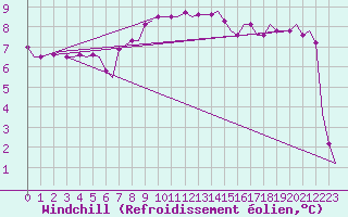 Courbe du refroidissement olien pour Brindisi