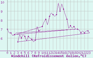 Courbe du refroidissement olien pour Dublin (Ir)