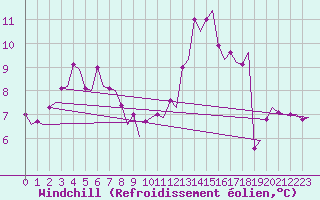Courbe du refroidissement olien pour Le Goeree