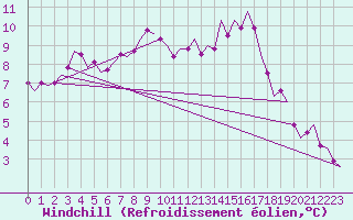 Courbe du refroidissement olien pour Benson