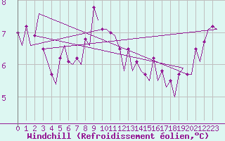 Courbe du refroidissement olien pour Visby Flygplats