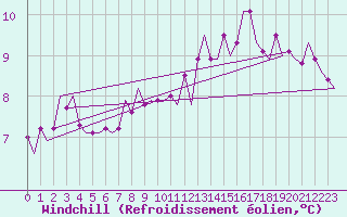 Courbe du refroidissement olien pour Schaffen (Be)