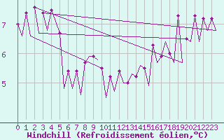 Courbe du refroidissement olien pour Platform L9-ff-1 Sea