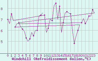 Courbe du refroidissement olien pour Vlieland