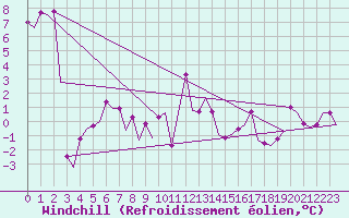 Courbe du refroidissement olien pour Salzburg-Flughafen