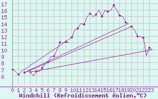 Courbe du refroidissement olien pour Beauvechain (Be)