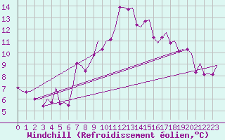 Courbe du refroidissement olien pour Genve (Sw)