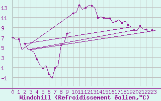 Courbe du refroidissement olien pour Kristiansand / Kjevik