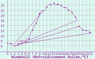 Courbe du refroidissement olien pour Fritzlar