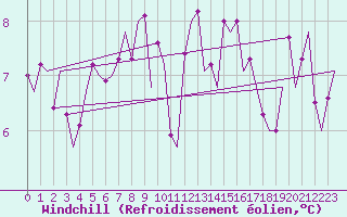 Courbe du refroidissement olien pour Amsterdam Airport Schiphol