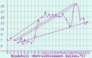 Courbe du refroidissement olien pour Almeria / Aeropuerto