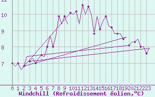Courbe du refroidissement olien pour Le Goeree