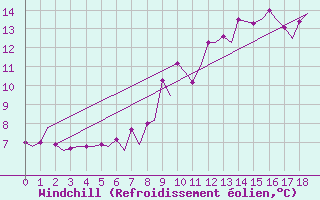 Courbe du refroidissement olien pour Rost Flyplass