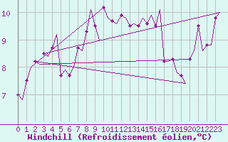 Courbe du refroidissement olien pour Haugesund / Karmoy