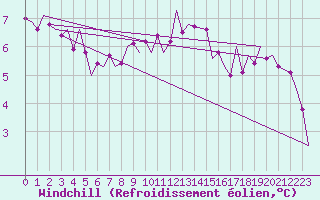 Courbe du refroidissement olien pour Noervenich