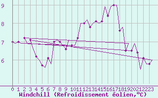 Courbe du refroidissement olien pour Helsinki-Vantaa