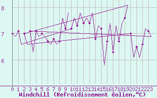 Courbe du refroidissement olien pour Koebenhavn / Roskilde