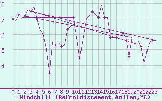 Courbe du refroidissement olien pour Woensdrecht
