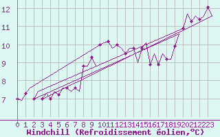 Courbe du refroidissement olien pour Rotterdam Airport Zestienhoven
