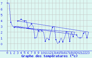 Courbe de tempratures pour Rorvik / Ryum
