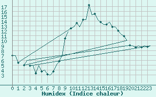 Courbe de l'humidex pour Pamplona (Esp)