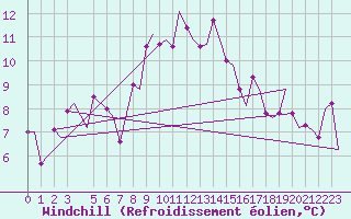 Courbe du refroidissement olien pour Cagliari / Elmas