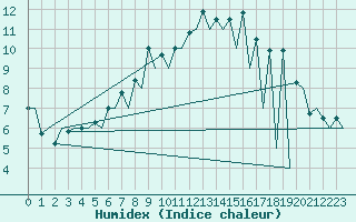 Courbe de l'humidex pour Katowice