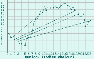 Courbe de l'humidex pour Schaffen (Be)