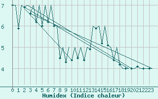 Courbe de l'humidex pour Bilbao (Esp)