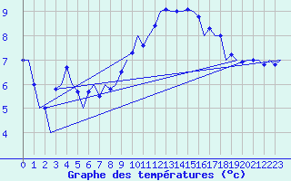 Courbe de tempratures pour Berlin-Schoenefeld