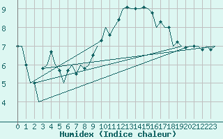 Courbe de l'humidex pour Berlin-Schoenefeld