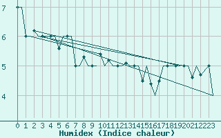 Courbe de l'humidex pour Castres-Mazamet (81)