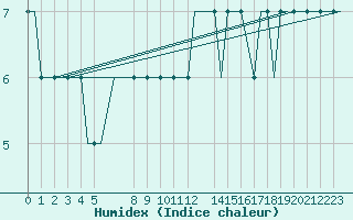 Courbe de l'humidex pour Oseberg