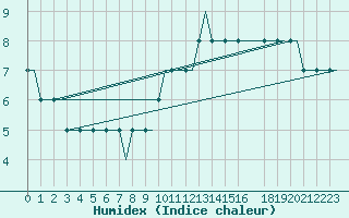 Courbe de l'humidex pour East Midlands