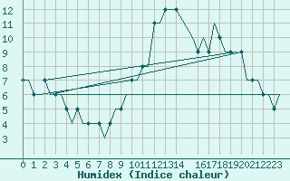 Courbe de l'humidex pour Lydd Airport