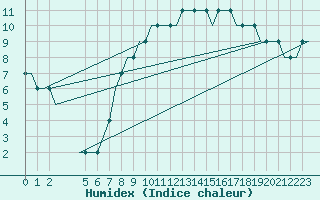 Courbe de l'humidex pour Prestwick Airport