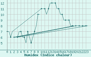 Courbe de l'humidex pour Rijeka / Omisalj