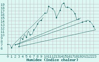 Courbe de l'humidex pour Burgos (Esp)