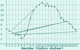 Courbe de l'humidex pour Amsterdam Airport Schiphol