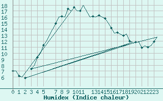 Courbe de l'humidex pour Helsinki-Vantaa