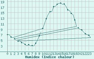 Courbe de l'humidex pour Madrid / Barajas (Esp)