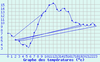 Courbe de tempratures pour Stuttgart-Echterdingen
