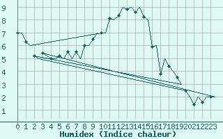 Courbe de l'humidex pour Bologna / Borgo Panigale