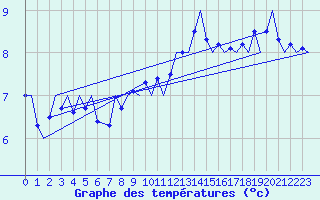 Courbe de tempratures pour Belfast / Aldergrove Airport